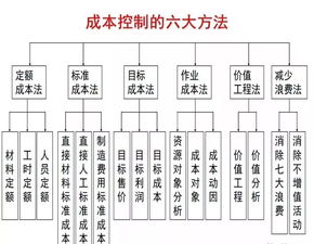 财务总监看了都连连叫好 企业成本控制的六大方法,会计必看